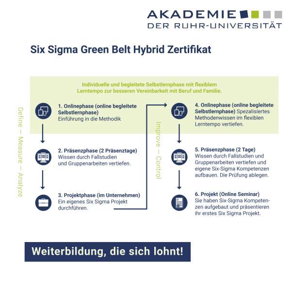Six Sigma green belt hybrid