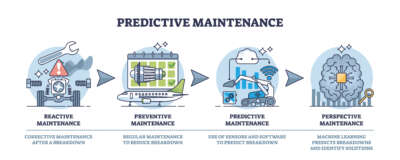 Predictive maintenance, Instandhaltungsstrategie