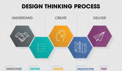 Unter Design Thinking versteht man einen kreativen Innovationsprozess und zugleich einen neuen Denkansatz, der den Menschen und seine Bedürfnisse in den Mittelpunkt stellt und nicht die Lösung oder die Komplexität des späteren Produkts.